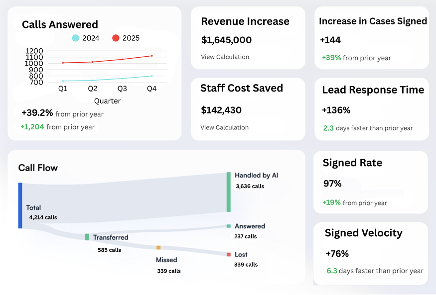 AI Legal Intake Dashboard showing calls answered, revenue increase, and case metrics